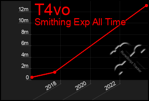 Total Graph of T4vo