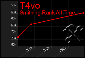 Total Graph of T4vo