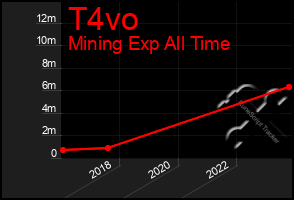 Total Graph of T4vo