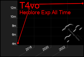 Total Graph of T4vo