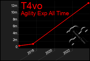 Total Graph of T4vo