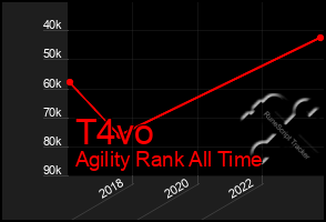 Total Graph of T4vo