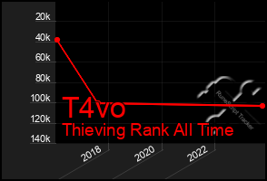 Total Graph of T4vo