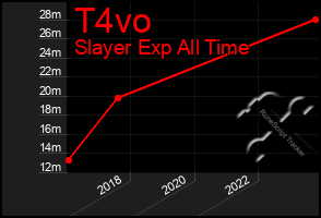 Total Graph of T4vo