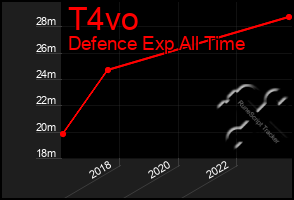 Total Graph of T4vo