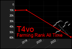 Total Graph of T4vo