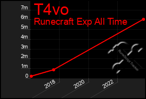 Total Graph of T4vo