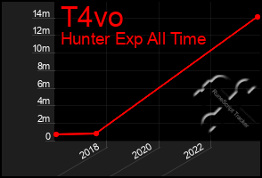 Total Graph of T4vo