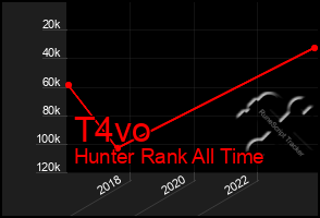 Total Graph of T4vo