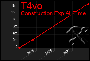 Total Graph of T4vo