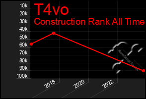 Total Graph of T4vo