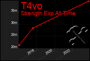 Total Graph of T4vo