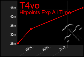 Total Graph of T4vo