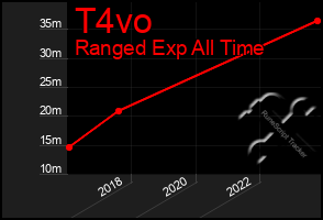 Total Graph of T4vo