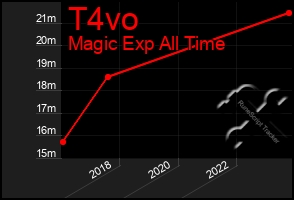 Total Graph of T4vo