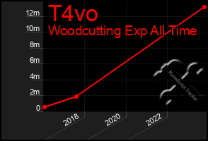 Total Graph of T4vo