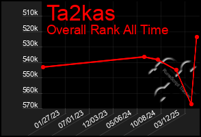 Total Graph of Ta2kas