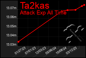Total Graph of Ta2kas