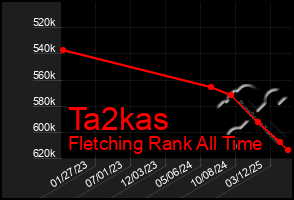 Total Graph of Ta2kas