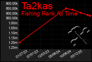 Total Graph of Ta2kas