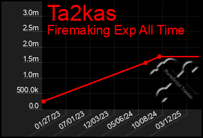 Total Graph of Ta2kas