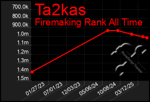 Total Graph of Ta2kas