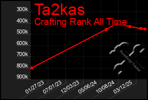 Total Graph of Ta2kas