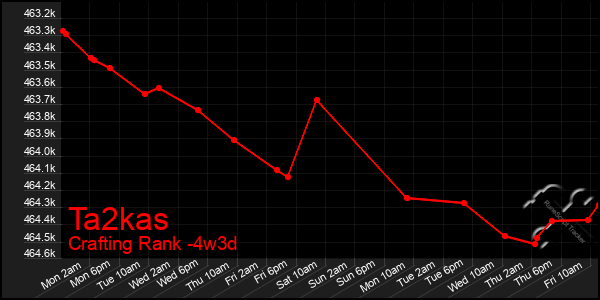 Last 31 Days Graph of Ta2kas