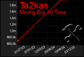 Total Graph of Ta2kas
