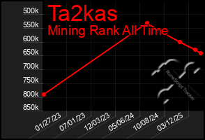 Total Graph of Ta2kas