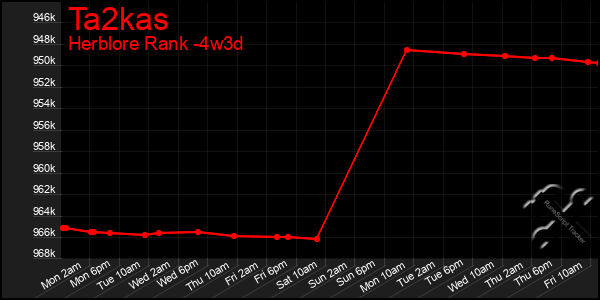 Last 31 Days Graph of Ta2kas