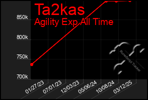 Total Graph of Ta2kas