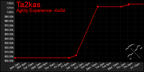 Last 31 Days Graph of Ta2kas
