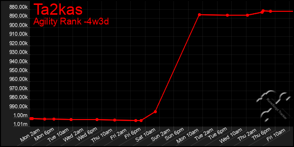 Last 31 Days Graph of Ta2kas