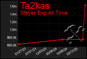 Total Graph of Ta2kas