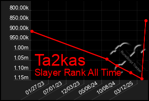 Total Graph of Ta2kas