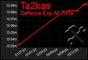 Total Graph of Ta2kas