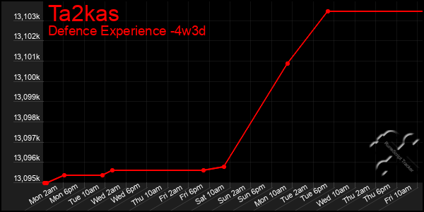 Last 31 Days Graph of Ta2kas