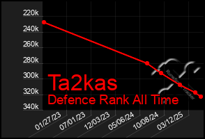 Total Graph of Ta2kas