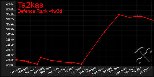 Last 31 Days Graph of Ta2kas