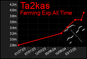 Total Graph of Ta2kas