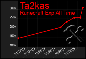 Total Graph of Ta2kas