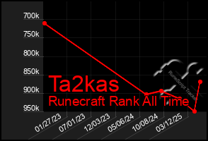 Total Graph of Ta2kas