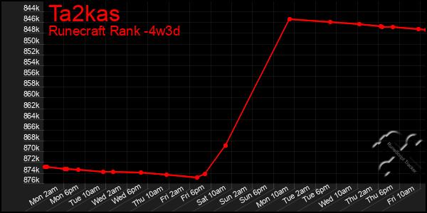 Last 31 Days Graph of Ta2kas