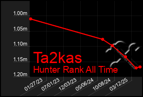Total Graph of Ta2kas