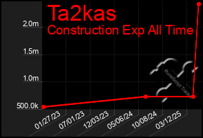Total Graph of Ta2kas