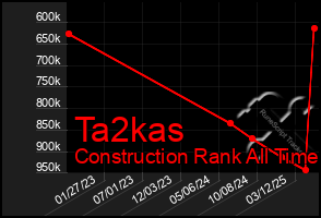 Total Graph of Ta2kas