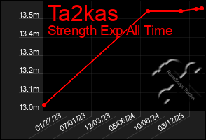 Total Graph of Ta2kas