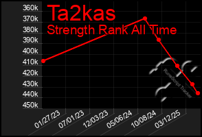 Total Graph of Ta2kas