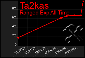 Total Graph of Ta2kas